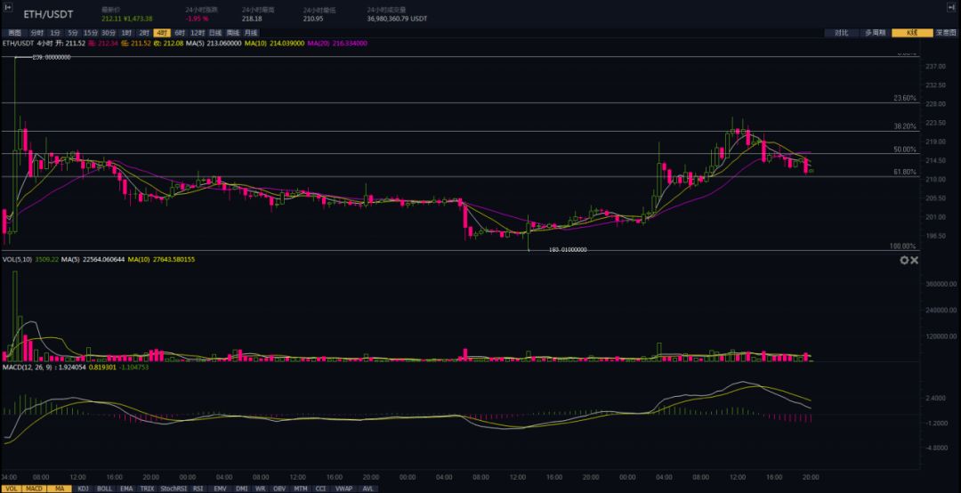 一周币评：BTC ETH EOS BCH XRP趋势分析 | 五六智库5