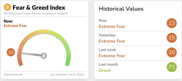 一日爆仓超58亿元！币圈又上了“血泪一课”，比特币大跌10%，马斯克也“跑了”？2