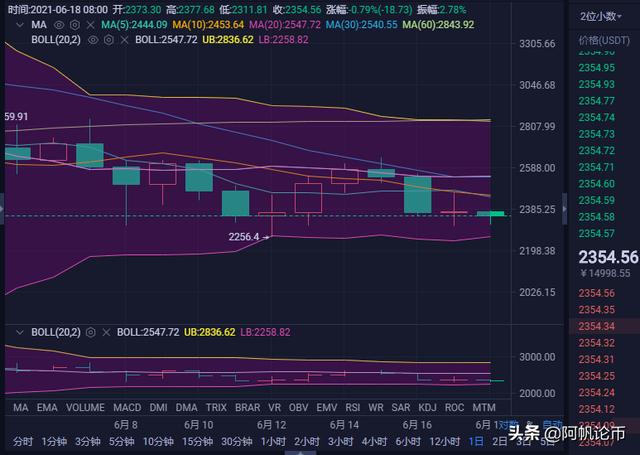 老九日志:BTC/ETH行情点位深度分析2 老九日志:BTC/ETH行情点位深度分析2