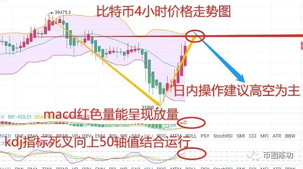 币圈陈功6.10日 BTC/ETH/DOGE/FIL走势分析1