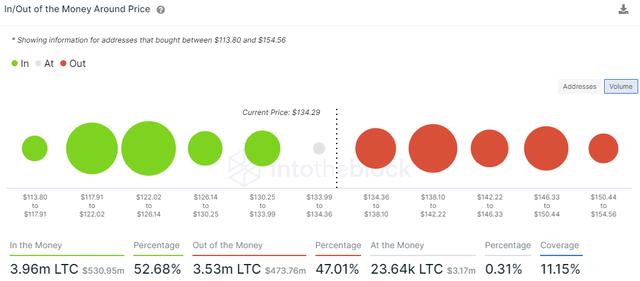 莱特币价格展望:LTC 提供超过 146 美元的诱人时机1 莱特币价格展望:LTC 提供超过 146 美元的诱人时机1