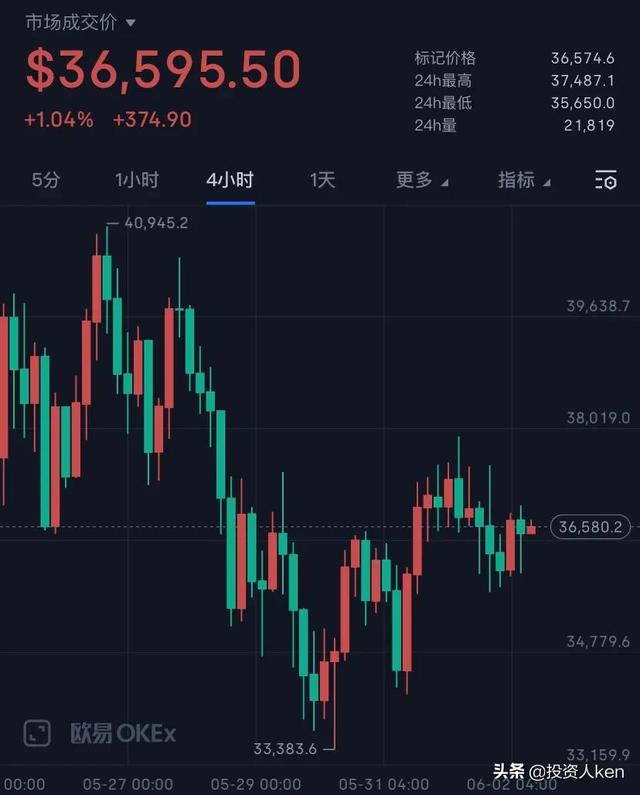 比特币靴子落地,底部震荡筑底尾声,拉升随时到来? 比特币靴子落地,底部震荡筑底尾声,拉升随时到来?