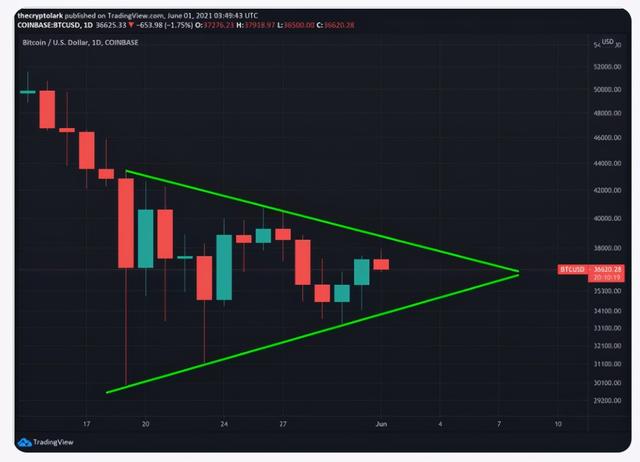 交易员表示,随着 BTC 重回关键位置,比特币价格“随时”发动1 交易员表示,随着 BTC 重回关键位置,比特币价格“随时”发动1