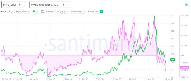 莱特币价格展望:LTC 提供超过 146 美元的诱人时机2 莱特币价格展望:LTC 提供超过 146 美元的诱人时机2