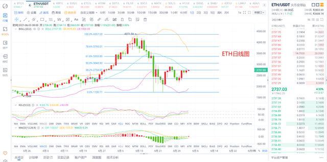 ETH行情趋势解读 ETH行情趋势解读