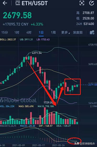 比特币和以太坊靠近收敛三角末尾,即将作出偏向选择?11 比特币和以太坊靠近收敛三角末尾,即将作出偏向选择?11
