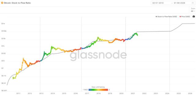 从6个链上数据看比特币未来走势1