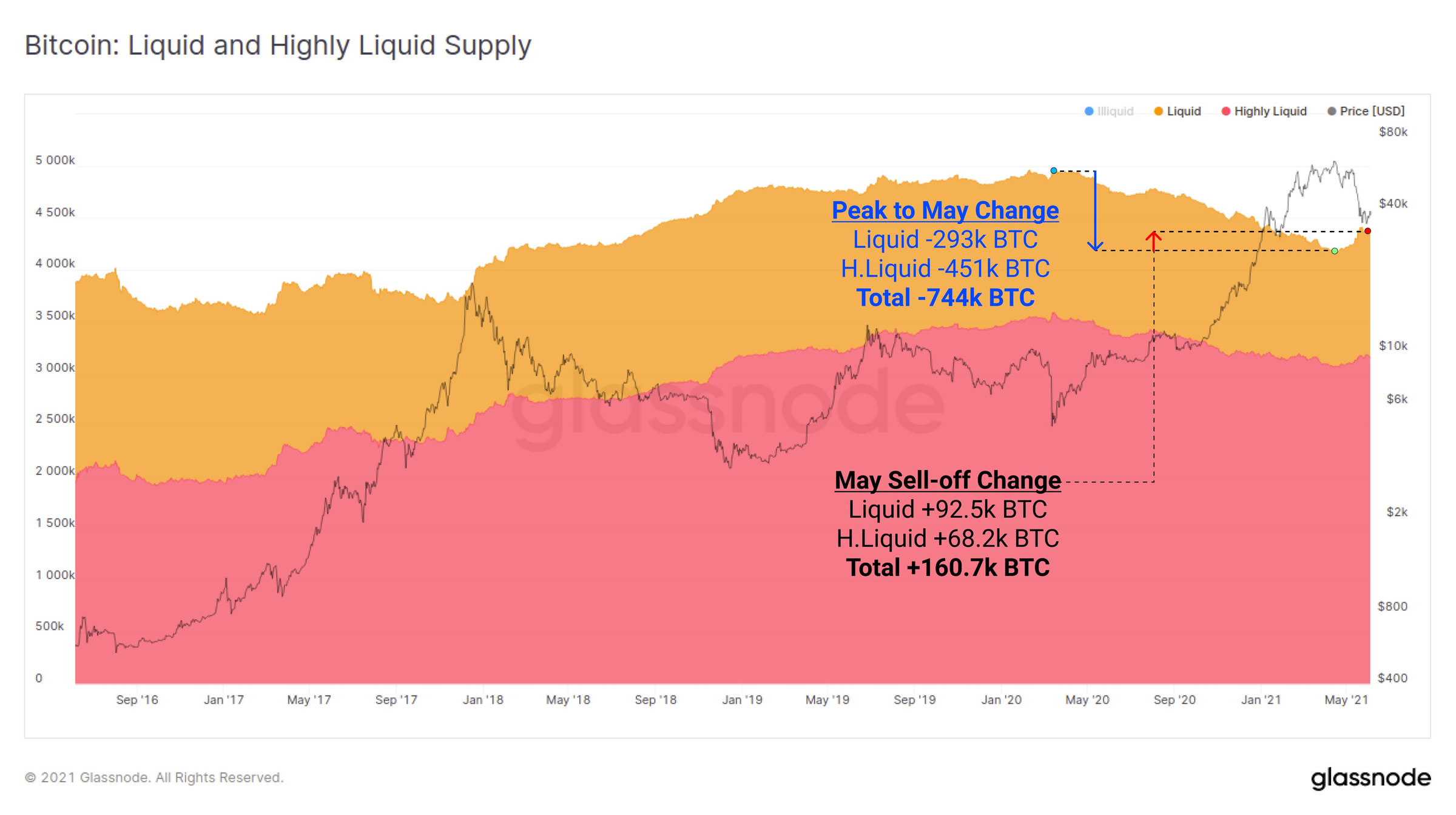 比特币链上活动大幅下降，加密资产市场真熊还是假熊？5
