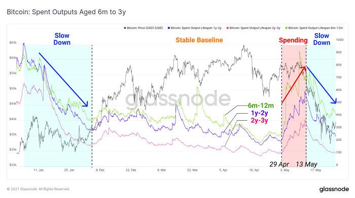 Glassnode：加密市场「黑色五月」全解析14