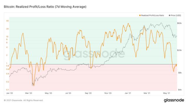 流通中73%的BTC仍处于盈利状态，为330天以来的最低值1
