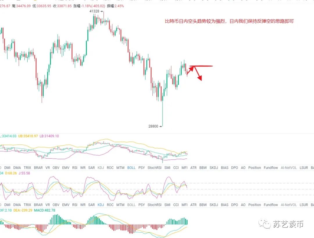 比特币多头承压受阻 空头也不甘示弱1 比特币多头承压受阻 空头也不甘示弱1