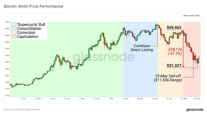 Glassnode：加密市场「黑色五月」全解析