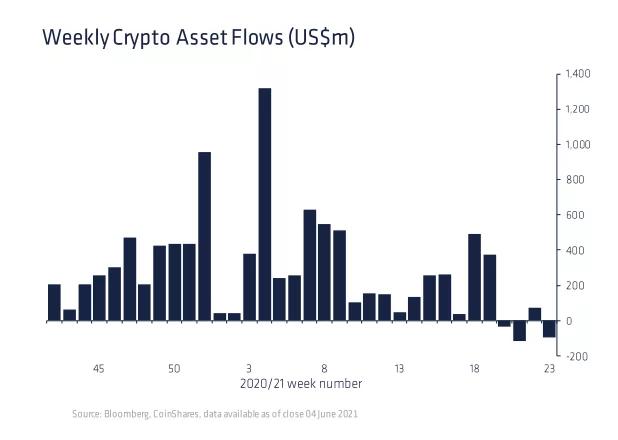 随着投资者急于退出比特币基金,以太坊和 XRP 看起来更具吸引力2 随着投资者急于退出比特币基金,以太坊和 XRP 看起来更具吸引力2