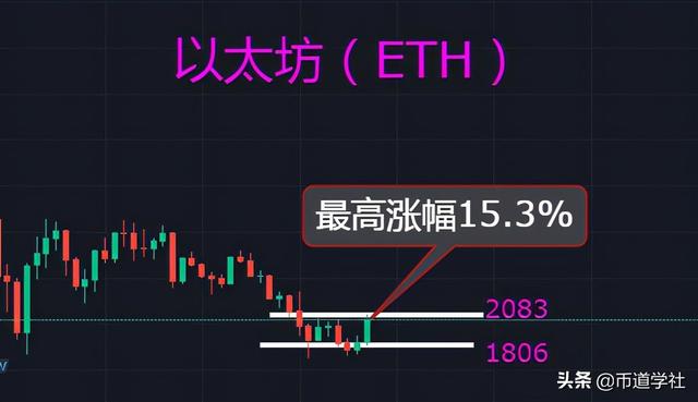以太坊单日上涨幅度跨越15%,上涨行情来了? 以太坊单日上涨幅度跨越15%,上涨行情来了?