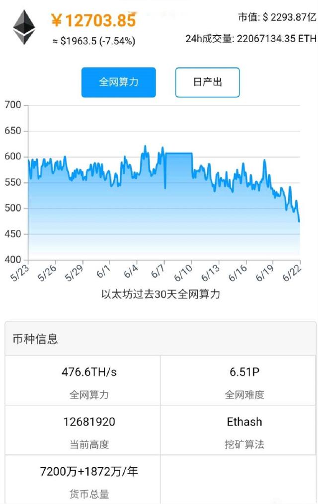 以太坊全网算力暴跌:数百万矿卡流入市场 以太坊全网算力暴跌:数百万矿卡流入市场