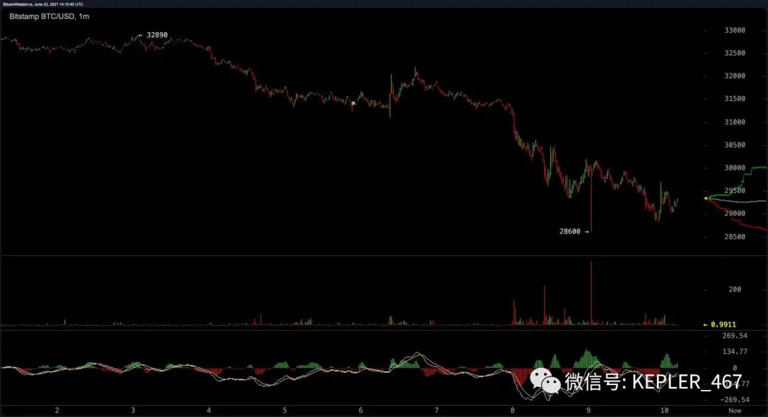 比特币价格跌破3万美元，分析师仍持乐观态度2