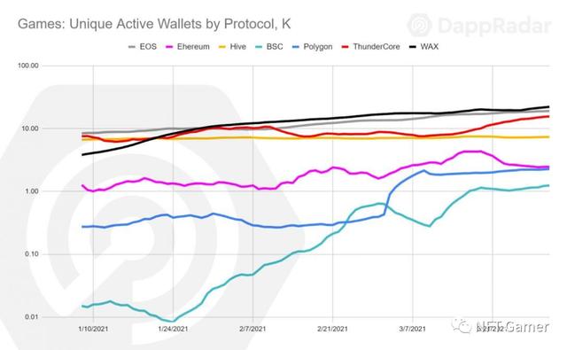 区块链游戏发展概述：充满升级并快速爆发2