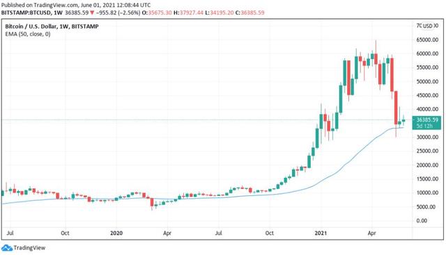 交易员表示,随着 BTC 重回关键位置,比特币价格“随时”发动2 交易员表示,随着 BTC 重回关键位置,比特币价格“随时”发动2