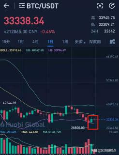 比特币和以太坊或将继续横盘筑底,这些山寨币或可跑赢大盘7 比特币和以太坊或将继续横盘筑底,这些山寨币或可跑赢大盘7