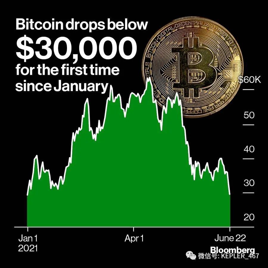 比特币价格跌破3万美元，分析师仍持乐观态度1