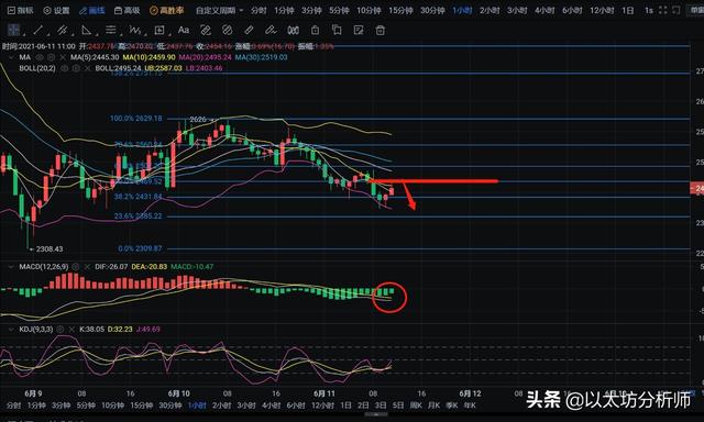 以太坊当日行情走势分析及操作策略1 以太坊当日行情走势分析及操作策略1