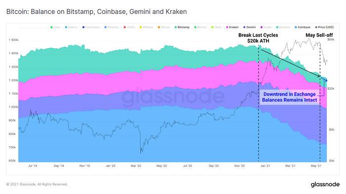 Glassnode：加密市场「黑色五月」全解析8