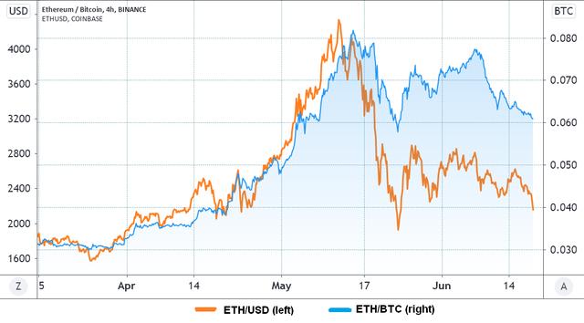 短期内以太坊（ETH）可能跑输比特币的3个缘故原由