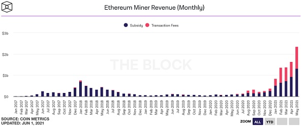 黑色五月,ETH腰斩,以太坊矿工却在涨薪 黑色五月,ETH腰斩,以太坊矿工却在涨薪