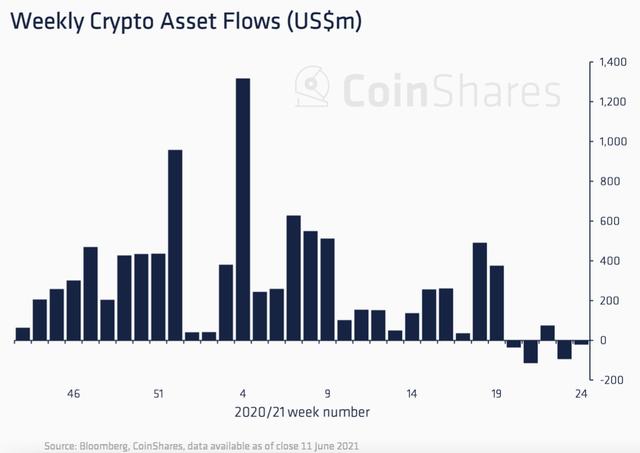 数据周报：以太坊投资产物创下1270 万美元最大资金流出；比特币流出量大幅放缓