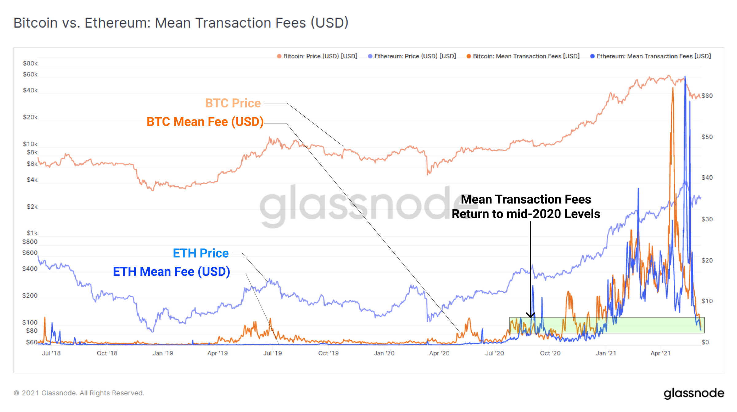 比特币链上活动大幅下降，加密资产市场真熊还是假熊？4