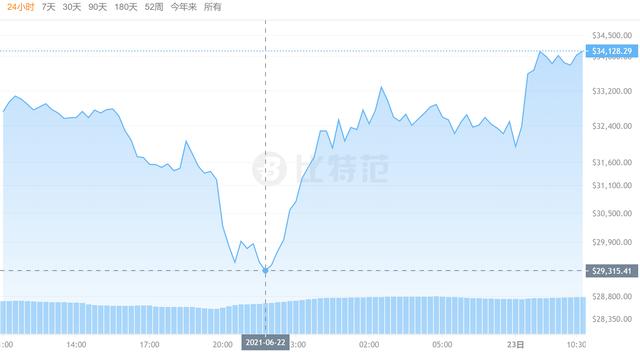 以太坊全网算力暴跌:数百万矿卡流入市场1 以太坊全网算力暴跌:数百万矿卡流入市场1