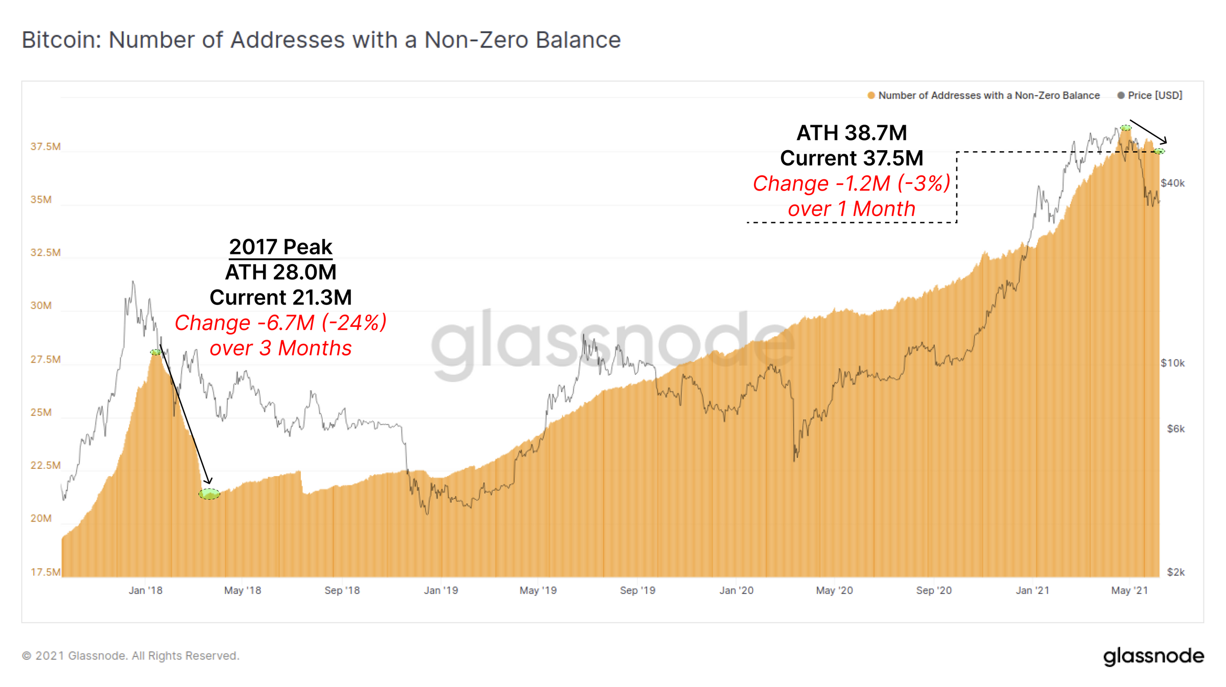 比特币链上活动大幅下降，加密资产市场真熊还是假熊？6