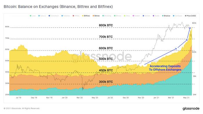 Glassnode：加密市场「黑色五月」全解析7