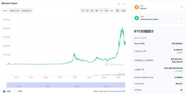 靠近3万美元关口!比特币形成“死叉”形态,预示未来另有更多跌幅?2 靠近3万美元关口!比特币形成“死叉”形态,预示未来另有更多跌幅?2