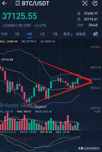 比特币和以太坊靠近收敛三角末尾,即将作出偏向选择?10 比特币和以太坊靠近收敛三角末尾,即将作出偏向选择?10