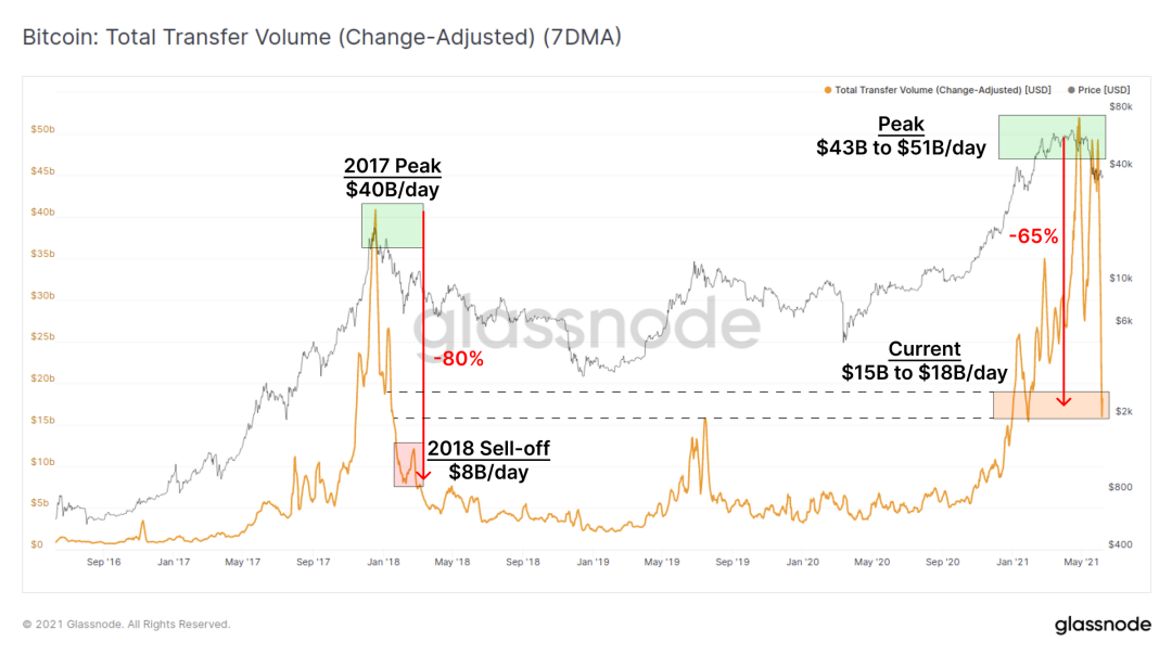 「瑞波币交易规则」：比特币链上流动大幅下降，加密资产市场真熊还是假熊？ (http://www.yuxinwuliu.com/) 标普指数 第3张