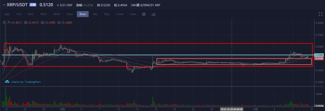 一周币评：BTC ETH EOS BCH XRP趋势分析 | 五六智库10