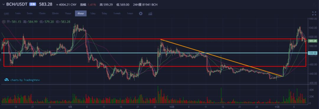 一周币评：BTC ETH EOS BCH XRP趋势分析 | 五六智库7