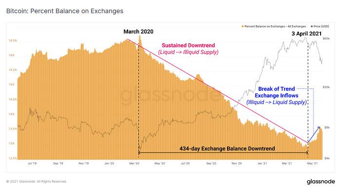 Glassnode：加密市场「黑色五月」全解析6