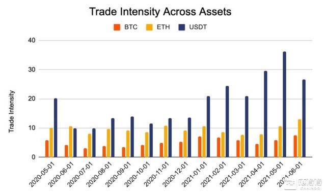 从交易量洞察三大主流加密资产怪异用例9