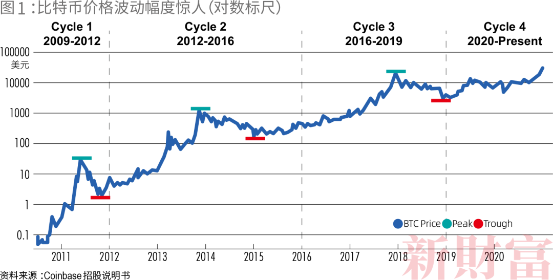 央行约谈！比特币暴跌！市盈率一度高达475倍，上市前估值相当于3.7个纳斯达克的coinbase只能“靠天用饭”？3