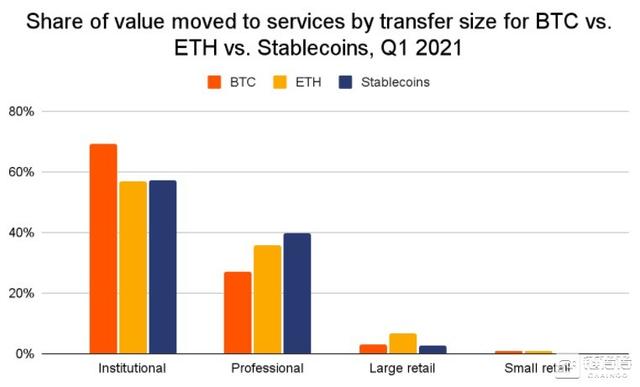 从交易量洞察三大主流加密资产怪异用例3