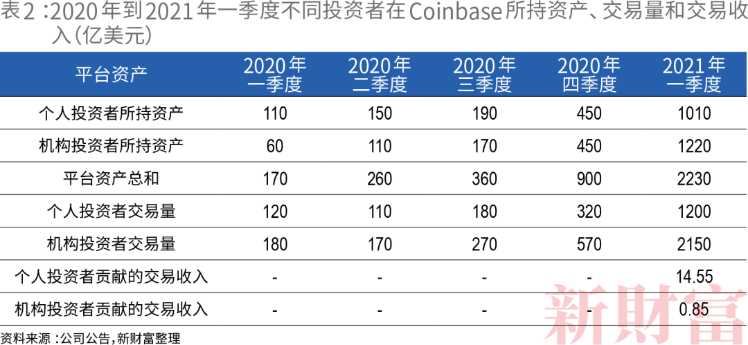 央行约谈!比特币暴跌!市盈率一度高达475倍,上市前估值相当于3.7个纳斯达克的coinbase只能“靠天用饭”?5 央行约谈!比特币暴跌!市盈率一度高达475倍,上市前估值相当于3.7个纳斯达克的coinbase只能“靠天用饭”?5