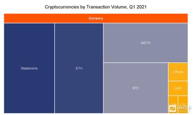 从交易量洞察三大主流加密资产怪异用例4