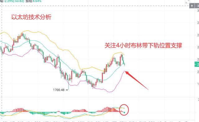 以太坊上演过山车 是反弹还是诱多?套单在线解套1 以太坊上演过山车 是反弹还是诱多?套单在线解套1