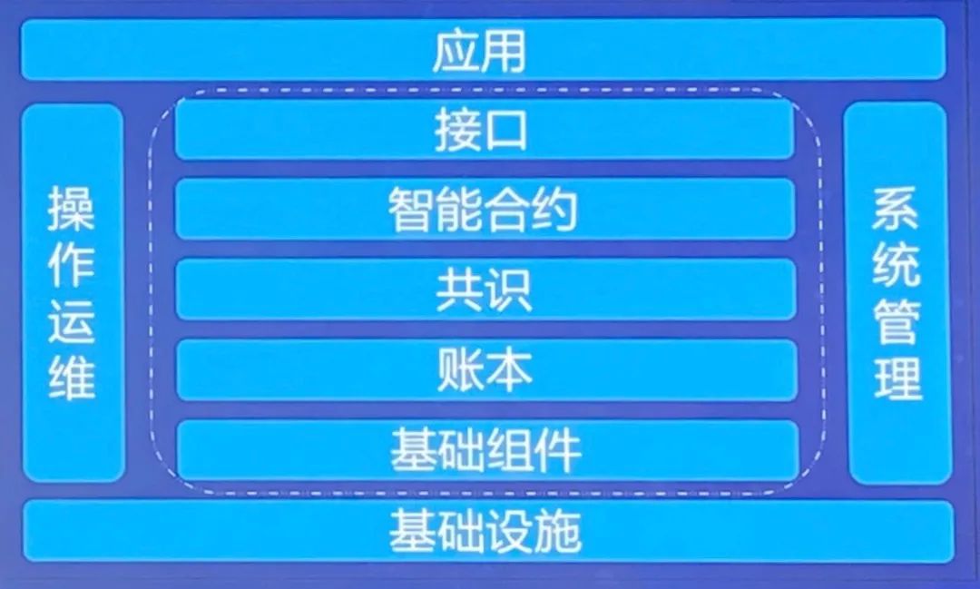 区块链六大新趋势:将与私有链协同发展|动察3 区块链六大新趋势:将与私有链协同发展|动察3