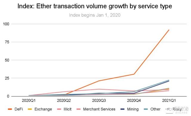 从交易量洞察三大主流加密资产怪异用例7