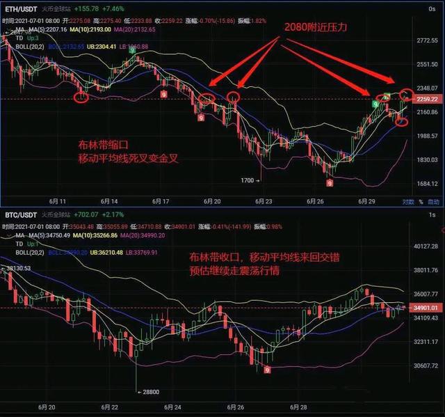 7月1 ETH和BTC震荡的越久,后面的狂风雨会约凶猛1 7月1 ETH和BTC震荡的越久,后面的狂风雨会约凶猛1