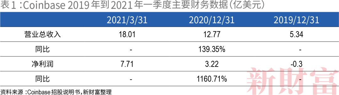央行约谈!比特币暴跌!市盈率一度高达475倍,上市前估值相当于3.7个纳斯达克的coinbase只能“靠天用饭”?2 央行约谈!比特币暴跌!市盈率一度高达475倍,上市前估值相当于3.7个纳斯达克的coinbase只能“靠天用饭”?2