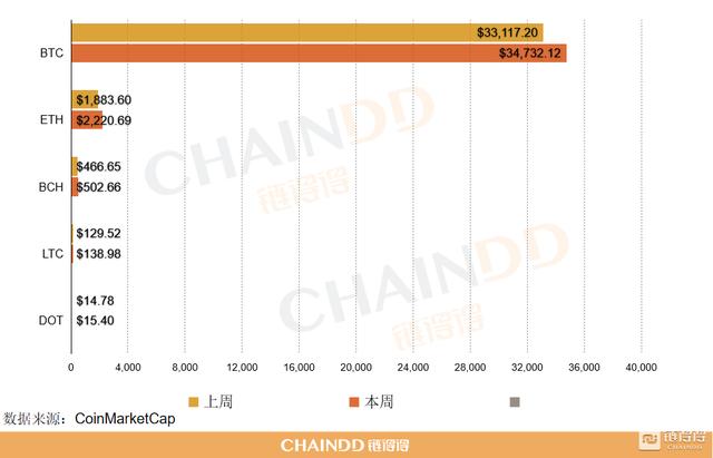 全球数字货币总市值较上周上涨约7.19%2
